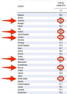 OECD comparison of total tax wedge as % of labor costs.